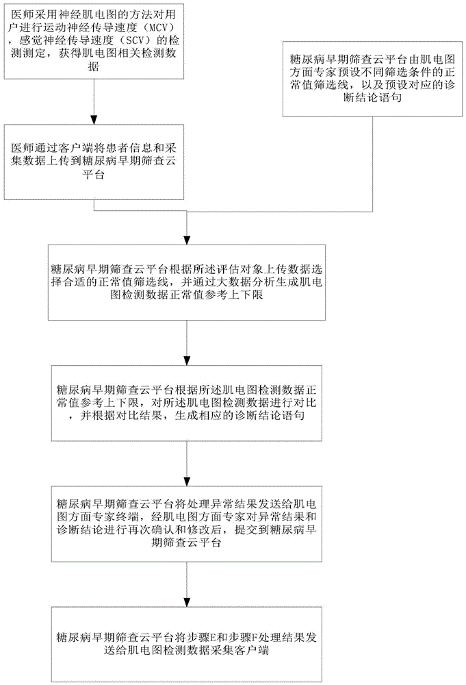 基于大数据的糖尿病早期筛查系统及方法与流程