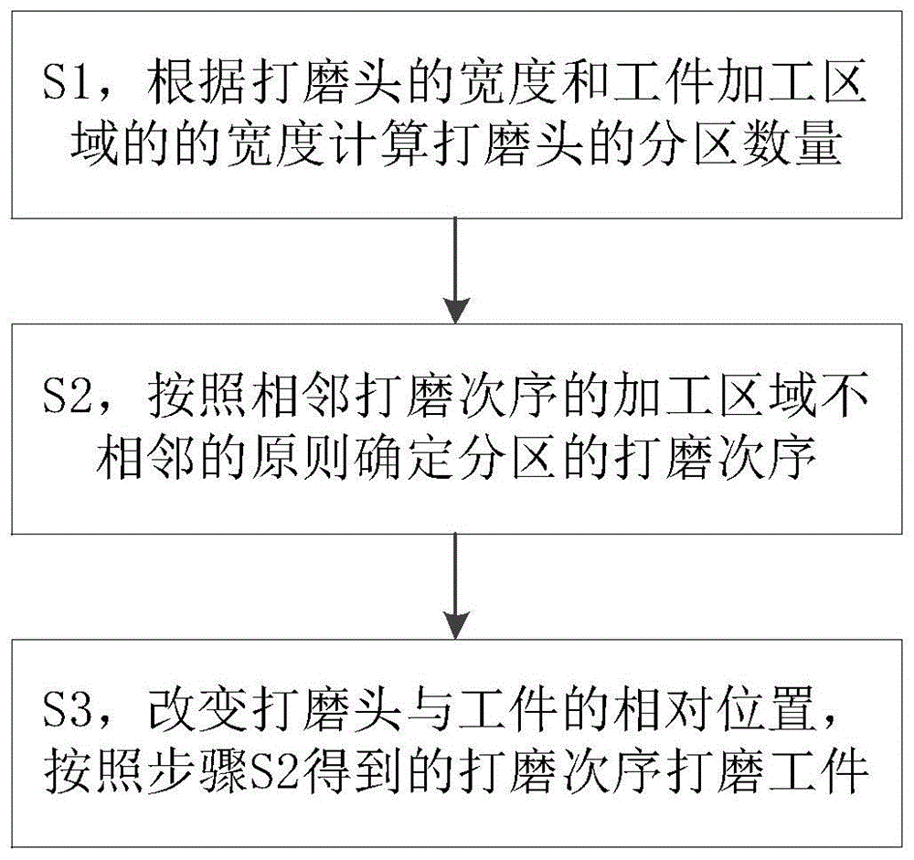 一种工件打磨作业控制方法与流程