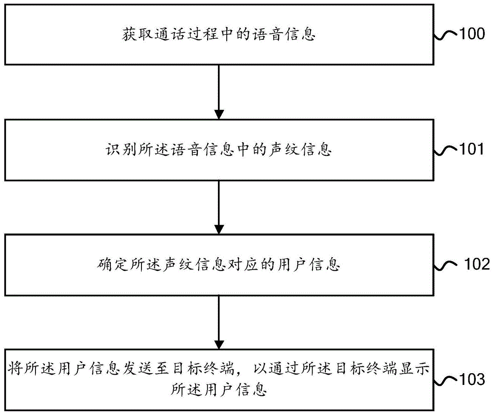 通话数据处理的方法、装置、设备及存储介质与流程