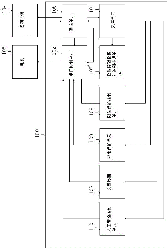 一种具有人工智能的闸门控制装置的制作方法