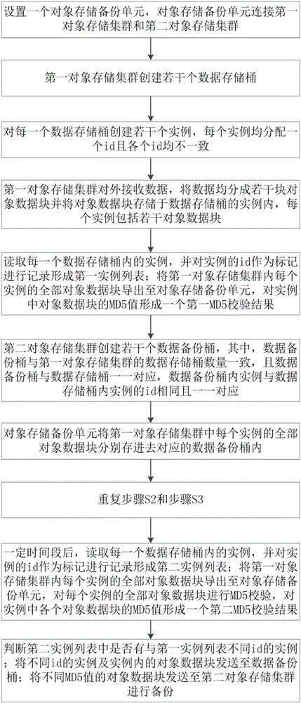 一种分布式存储数据的备份方法及其装置与流程