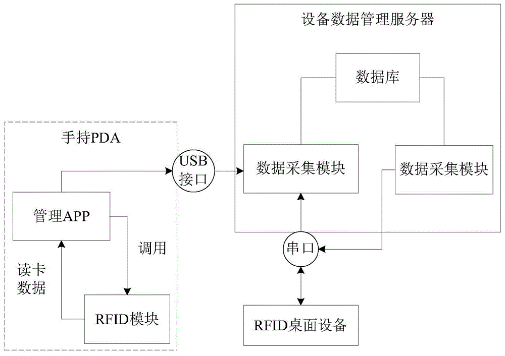 一种基于RFID的后勤设备数据快速采集管理系统的制作方法