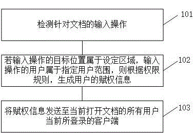 一种文档内容权限控制方法及装置与流程