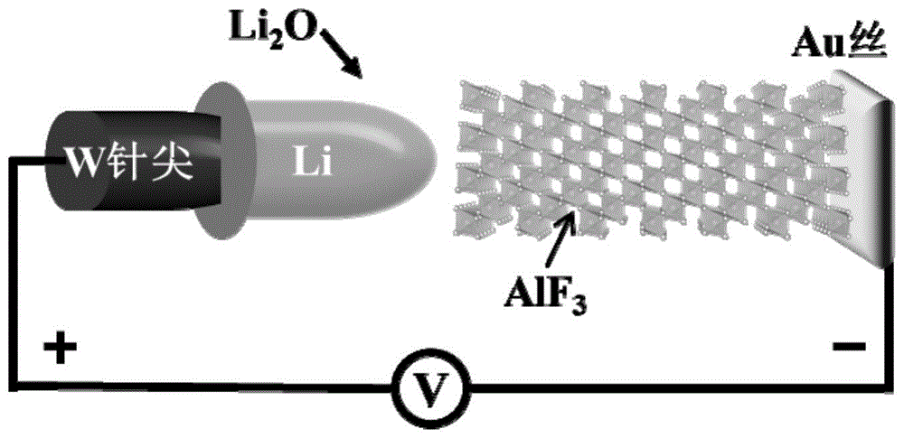 原位监测AlF3作为锂原电池正极的放电过程的方法与流程