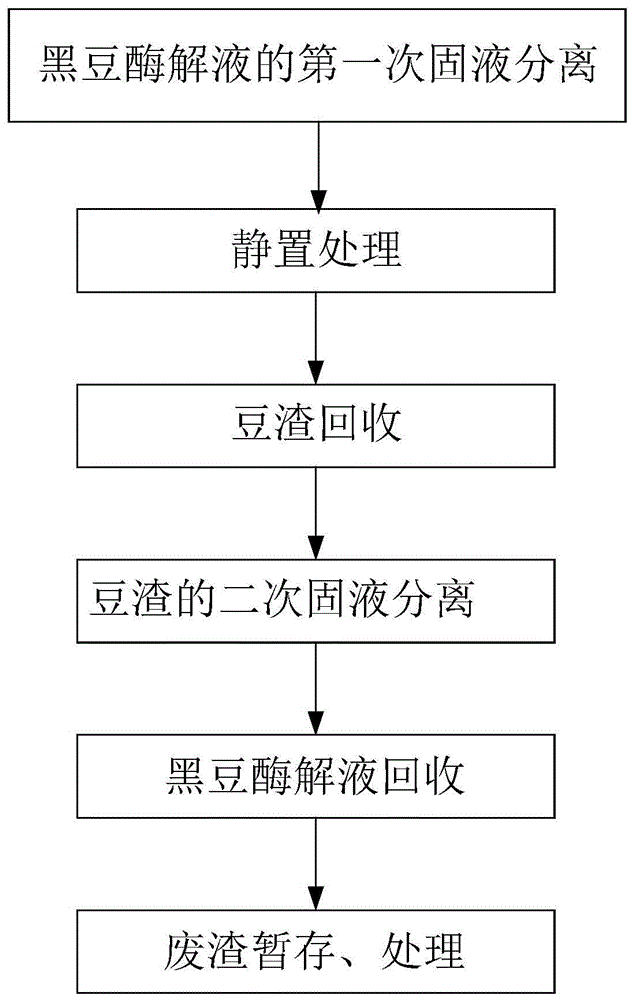 一种天然黑豆浓缩液制取过程中的豆渣的回收方法与流程