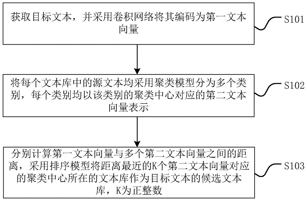 文本分类方法和文本分类系统与流程