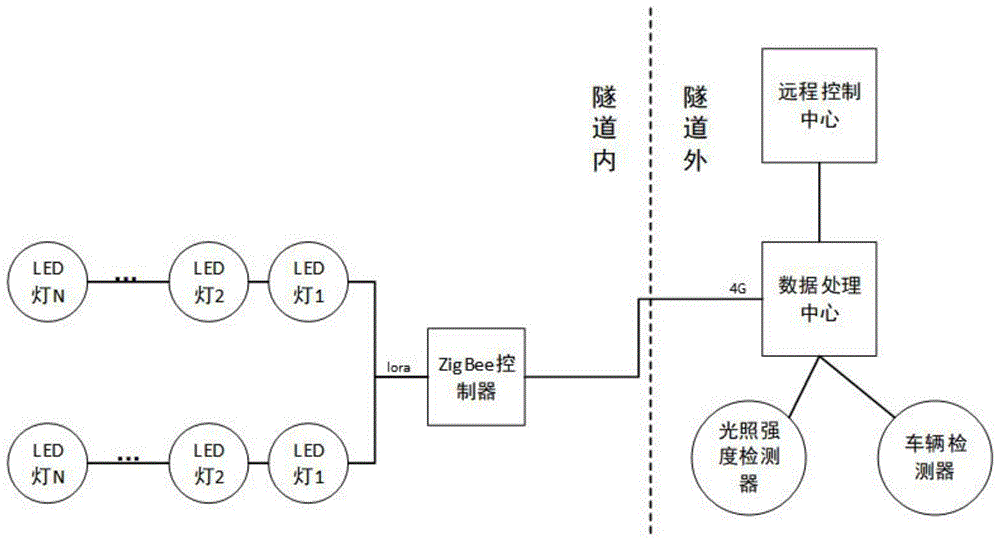 隧道照明智能节能系统的制作方法