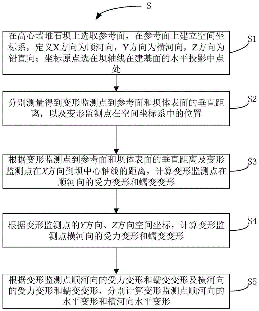 高心墙堆石坝施工期水平变形的预测方法与流程