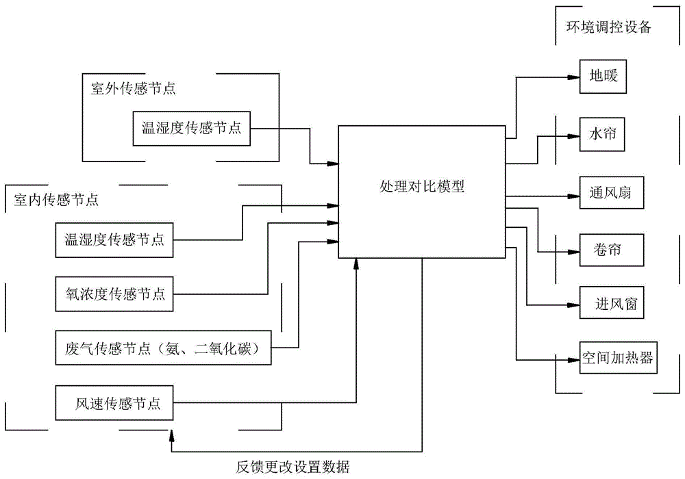 畜禽舍环境调控中自动设定环境指标的系统的制作方法