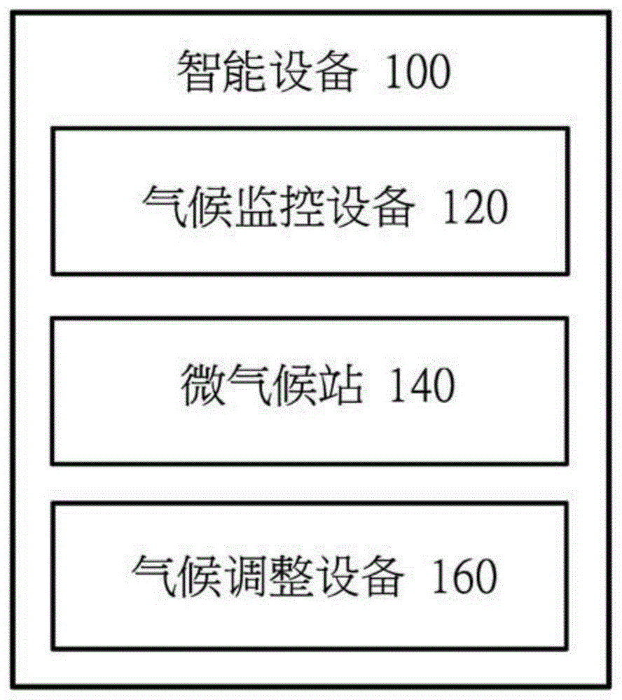 用于提供热舒适性的智能设备、系统和方法与流程