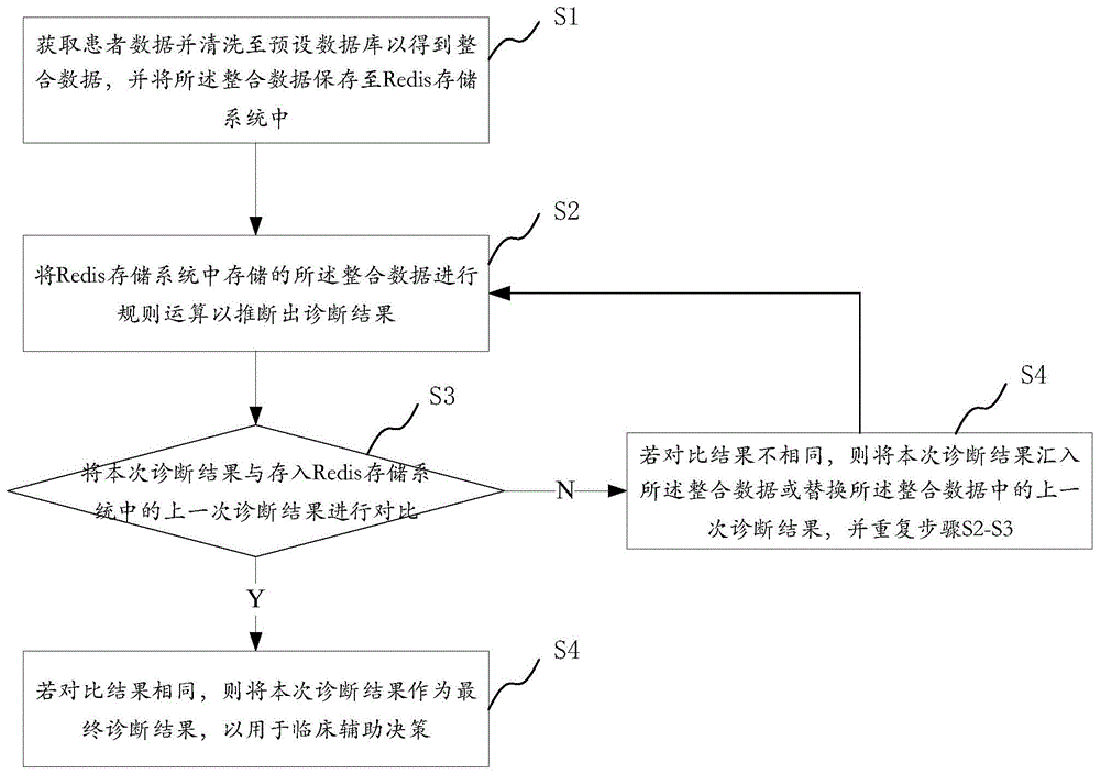 基于规则衰减的临床辅助决策方法、系统、设备和介质与流程