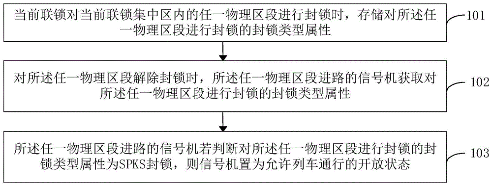 一种SPKS解除封锁的信号机开放方法与流程