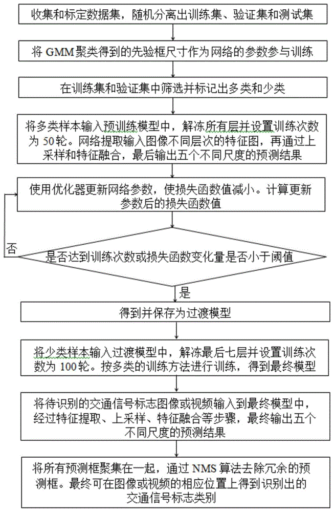 一种基于GMM聚类的多尺度识别交通信号标志的方法与流程