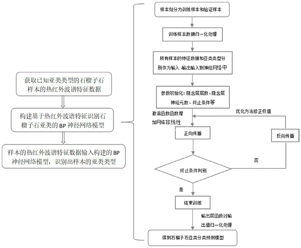 基于热红外波谱特征和BP神经网络模型的石榴子石亚类识别方法与流程