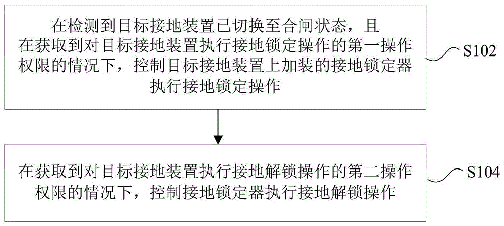 接地装置的控制方法和装置及系统、存储介质与流程