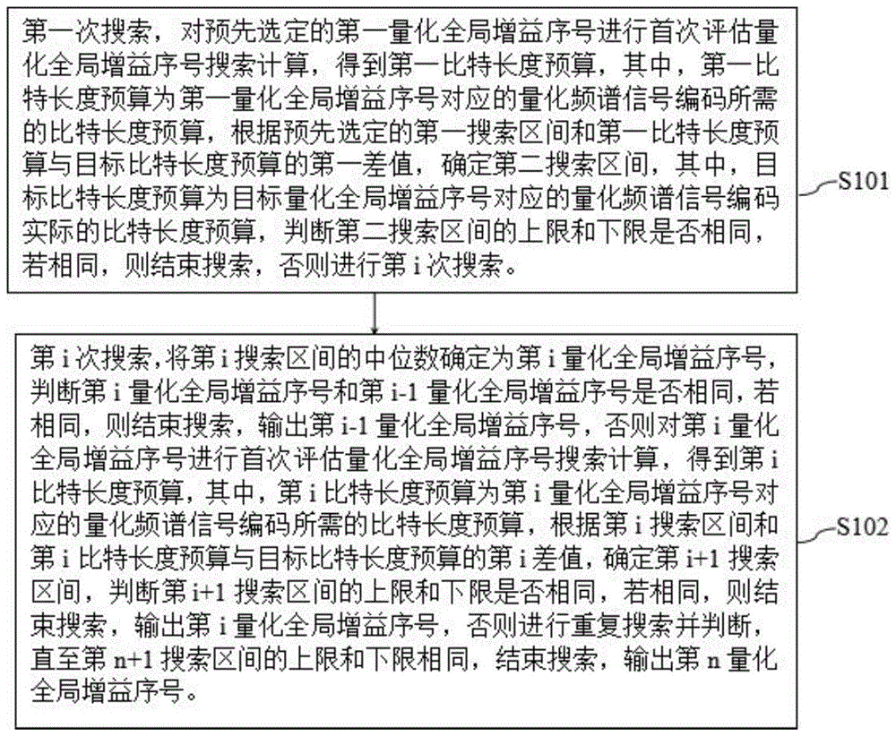 一种优化LC3编码器的量化全局增益序号搜索方法和系统与流程