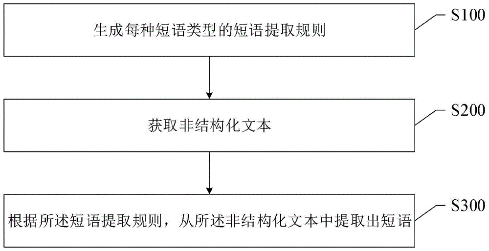 一种用于非结构化文本的短语提取方法及装置与流程