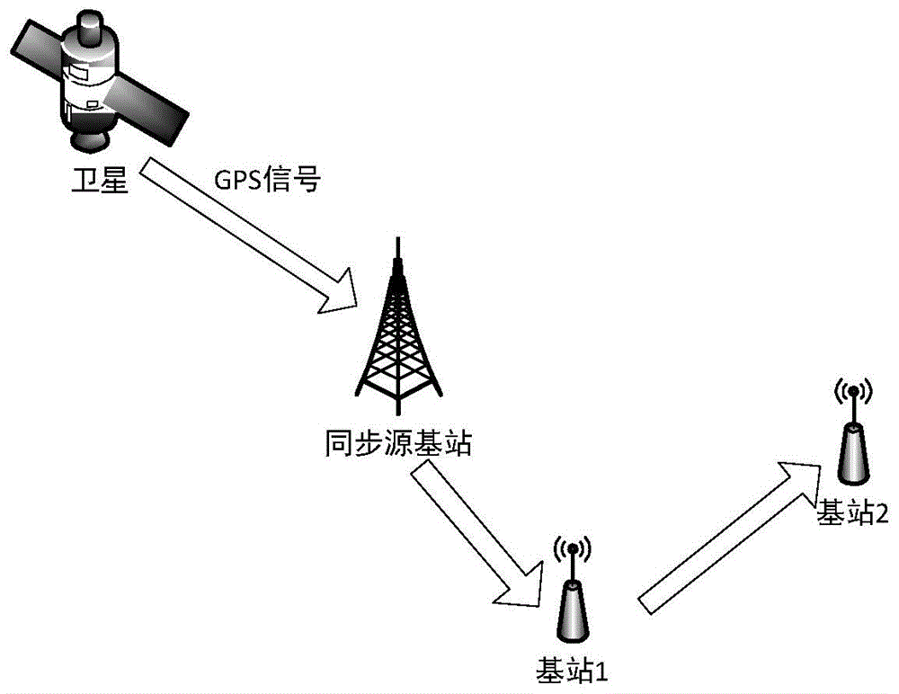 考虑时间和精度的TDD-LTE设备的同步保持方法及系统与流程