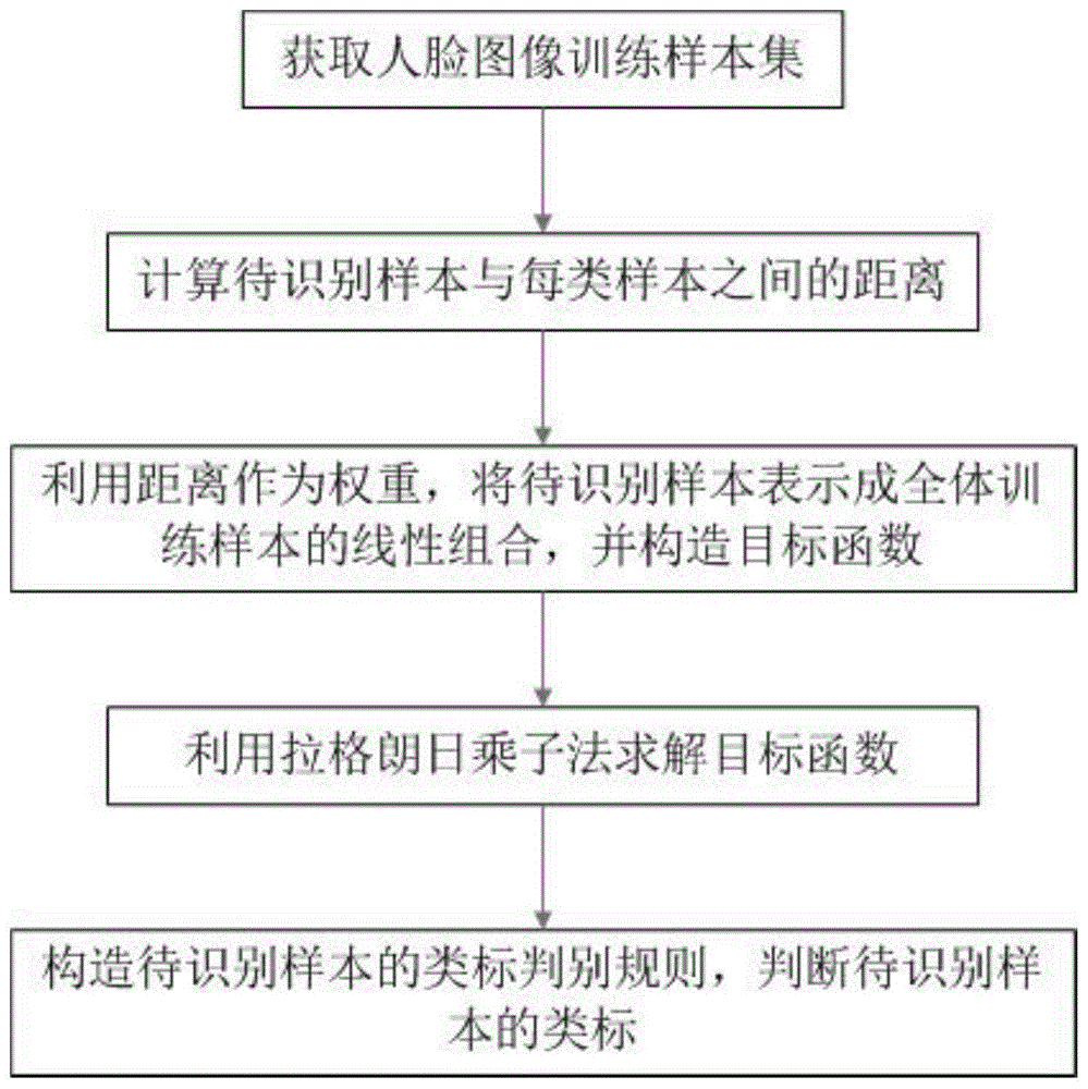 一种基于加权协同表示的人脸识别方法与流程