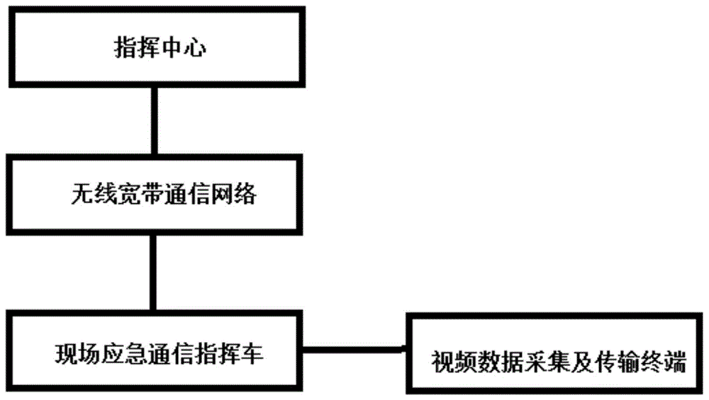 一种工地现场应急指挥系统的制作方法