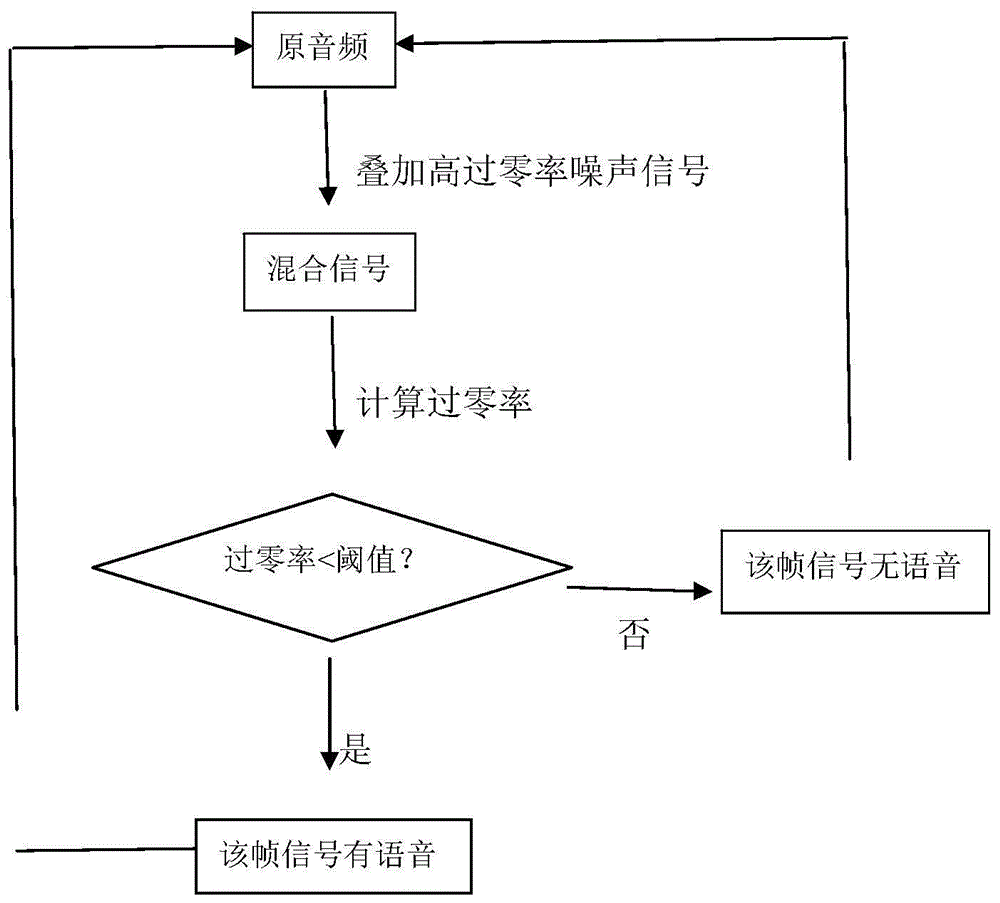 基于过零率计算的超低算力检测语音存在的方法和装置与流程