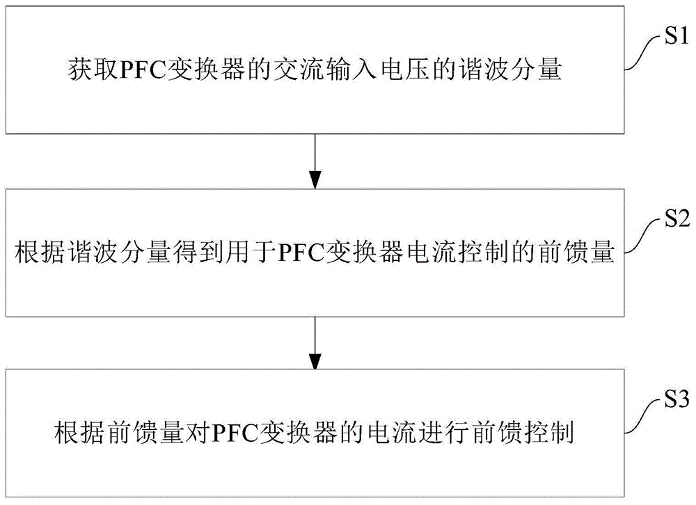 PFC变换器及其前馈控制方法、装置及空调器与流程