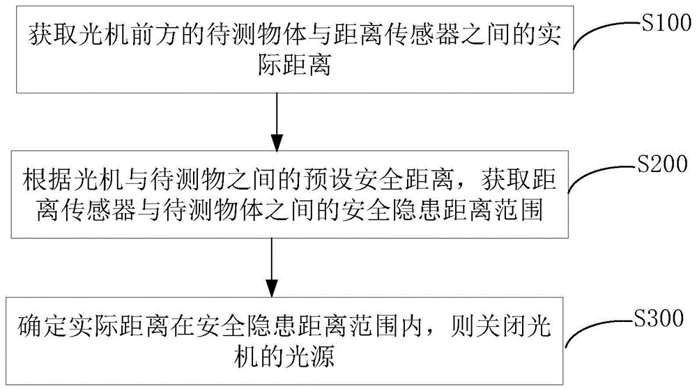 开关投影光源的超温保护方法和投影机与流程