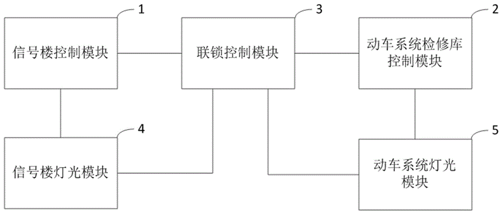 一种动车组出入检修库的控制系统的制作方法