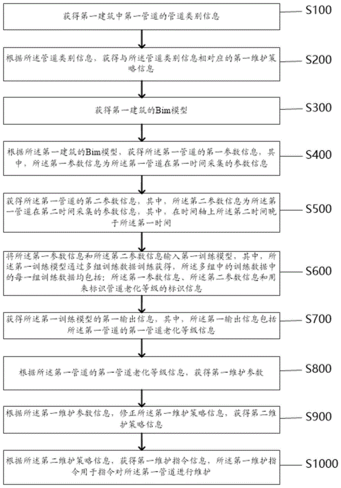 一种基于Bim的维护建筑设备的方法和装置与流程