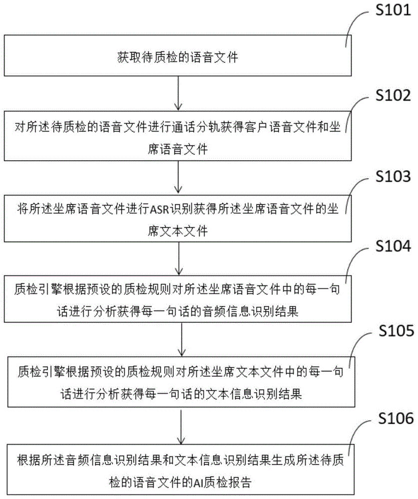 一种基于AI实现音频质检的方法与流程