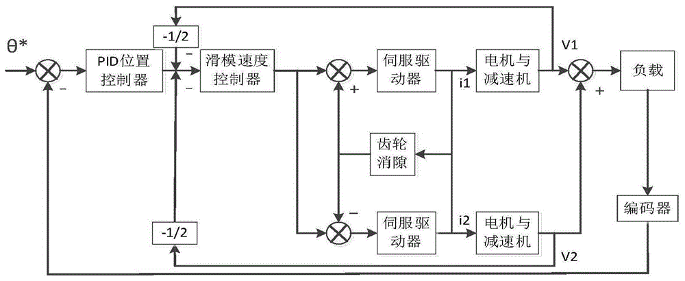 一种基于最优控制的双电机消隙方法及系统与流程