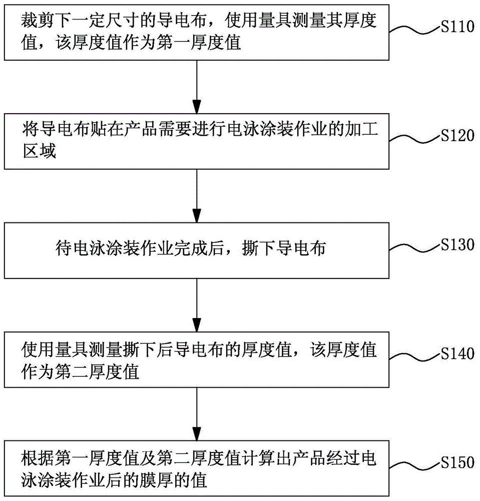 一种测量电泳涂装膜厚的方法与流程