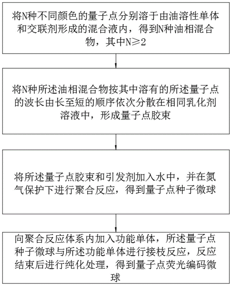 一种量子点荧光编码微球及其制备方法与流程