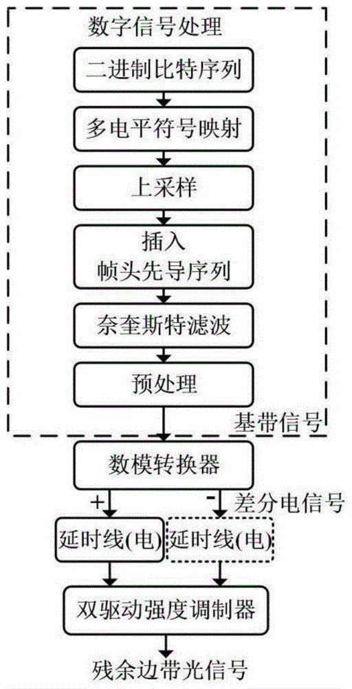 残余边带光信号调制方法、系统及直接检测光纤通信方法与流程