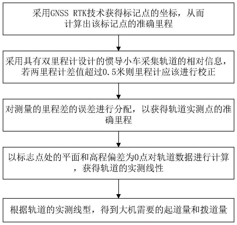 一种既有线有砟铁路轨道不平顺性的消缺方法与流程