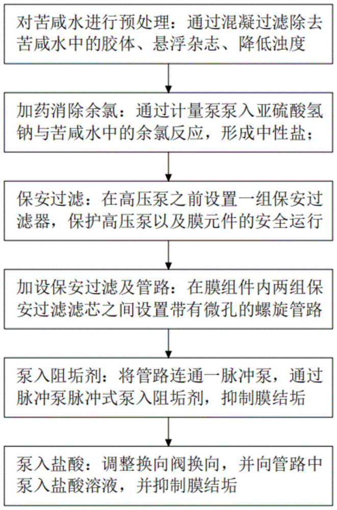 一种苦咸水淡化处理中抑制膜结垢的方法及装置与流程