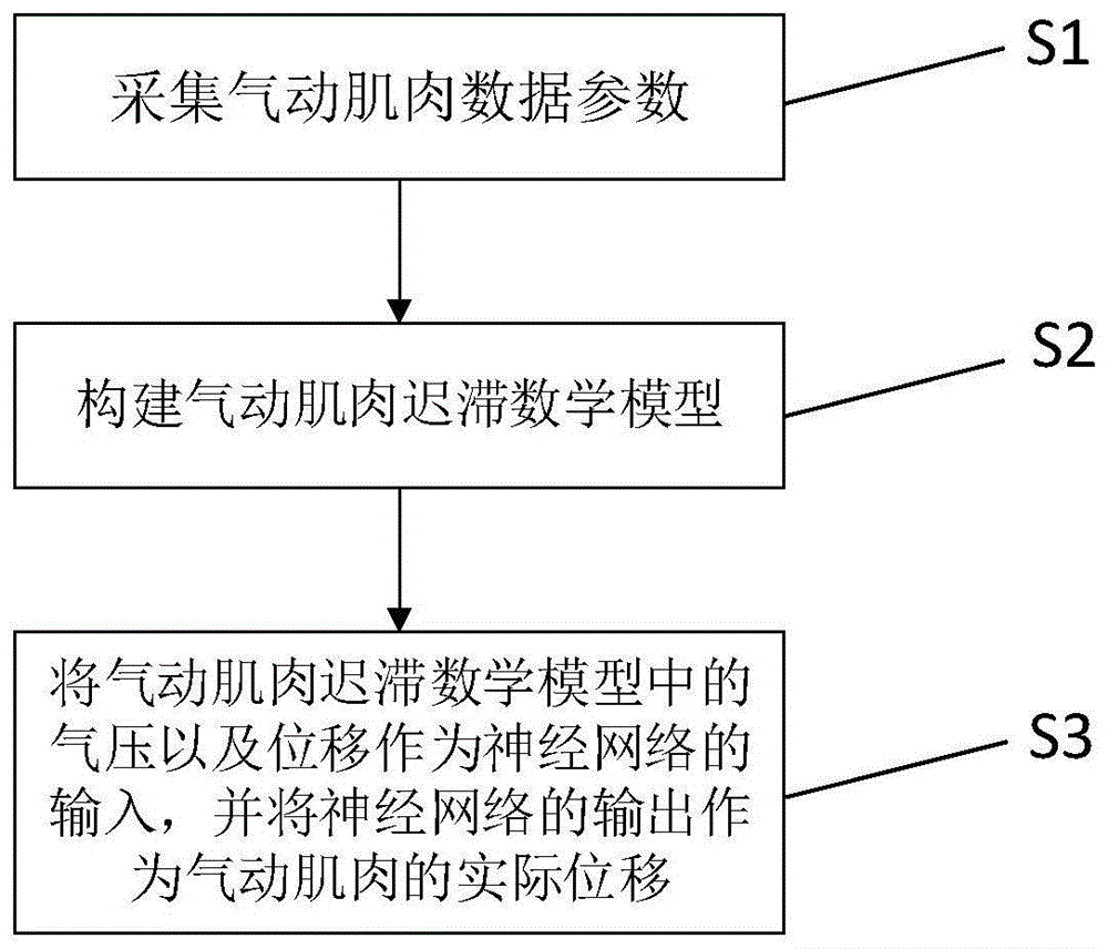 基于多项式拟合与神经网络的气动肌肉迟滞特性建模方法与流程