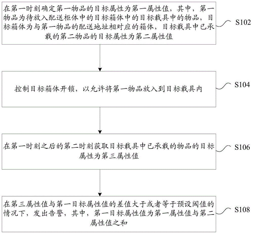 配送柜体的告警方法和装置、存储介质和电子装置与流程