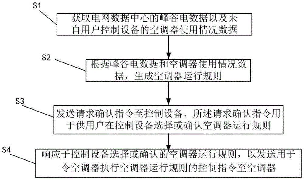 一种空调器的控制方法、服务器、控制设备及存储介质与流程