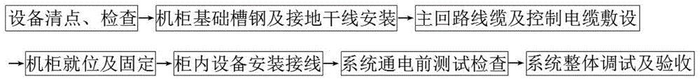 一种不间断电源设备安装工艺的制作方法