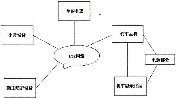 一种基于LTE网络的机车线路防护报警显示系统的制作方法