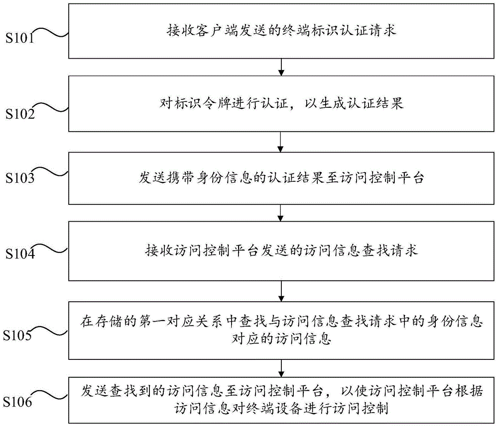 终端设备的访问控制方法、装置、计算机设备和存储介质与流程