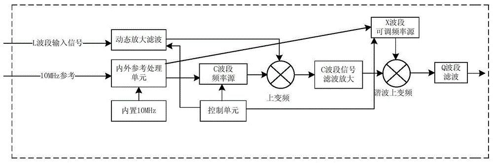 一种EHF频段上变频器的设计方案的制作方法