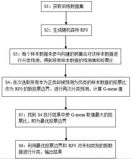 一种通过改进随机森林提高类不平衡分类性能的方法与流程