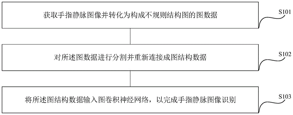 基于规则图的手指静脉图像识别方法、装置及存储介质与流程