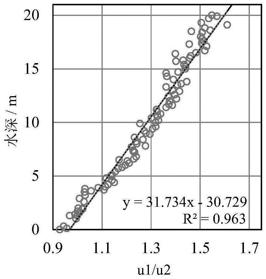 基于固有光学参数的线性水深反演方法与流程