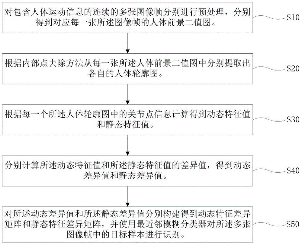 基于腿部特征的步态识别方法、装置及系统、可读存储介质与流程