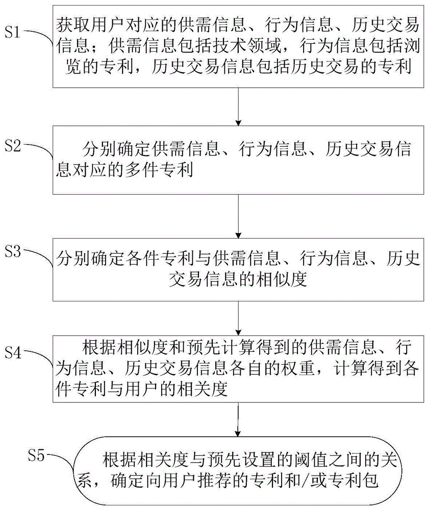 一种专利推荐方法和专利推荐装置与流程