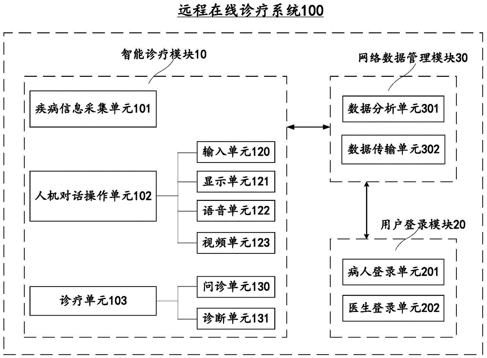 一种基于互联网的远程在线诊疗系统的制作方法