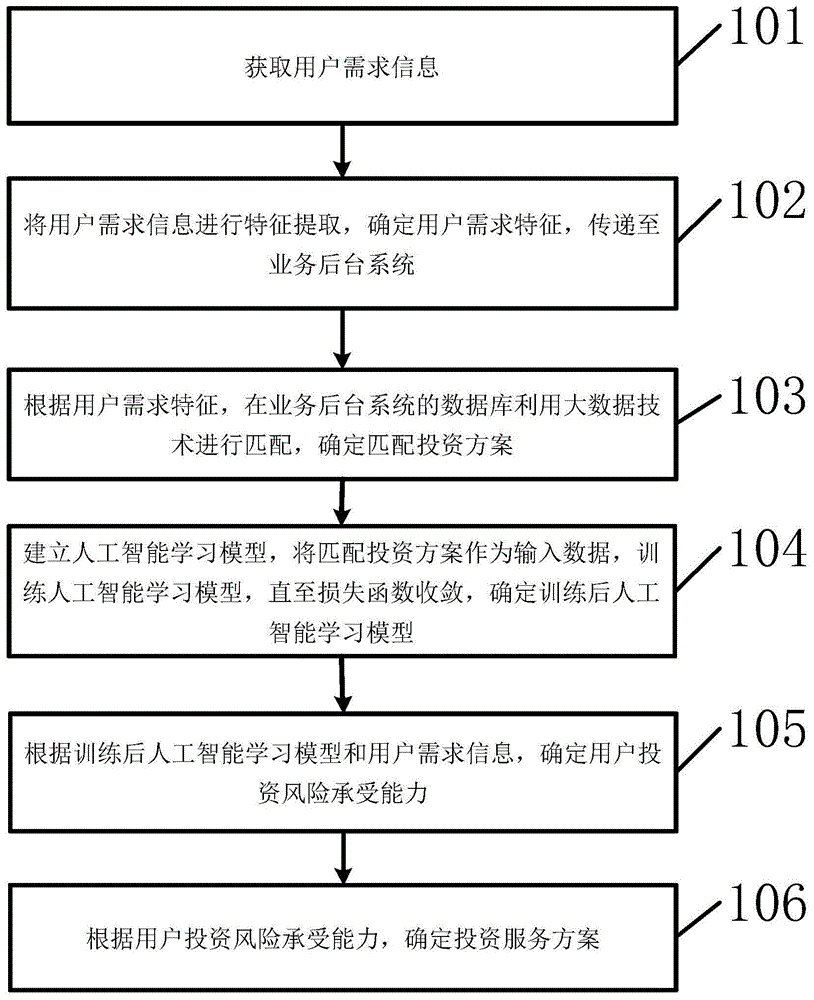 一种基于大数据的投资服务方法和装置与流程